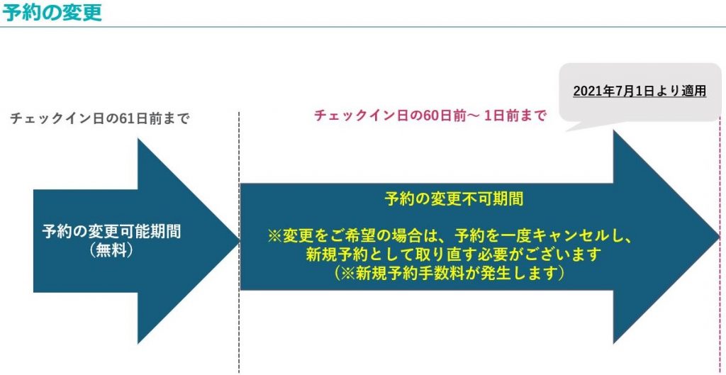「予約の変更」規約が一部改定されます
