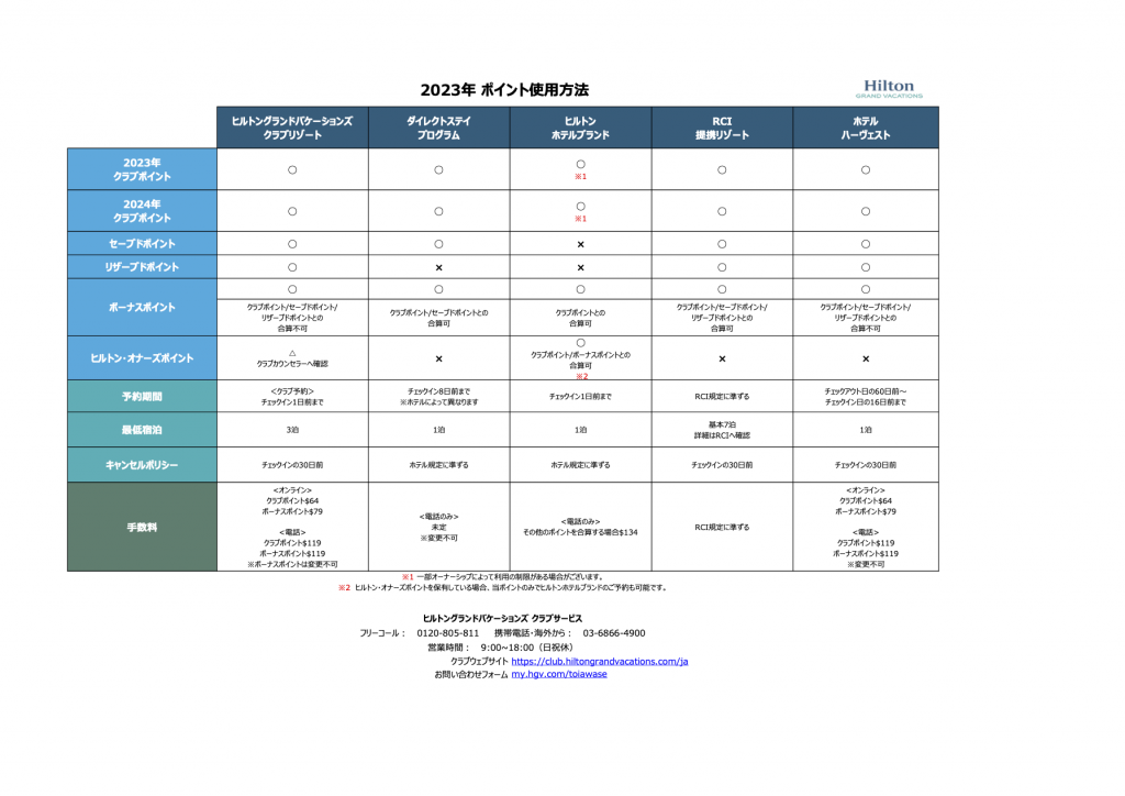 2023年1月6日更新】 2023年ポイント使用方法 | Club Traveler（クラブ