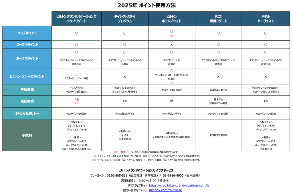 2025年ポイント使用方法 | Club Traveler（クラブトラベラー） 